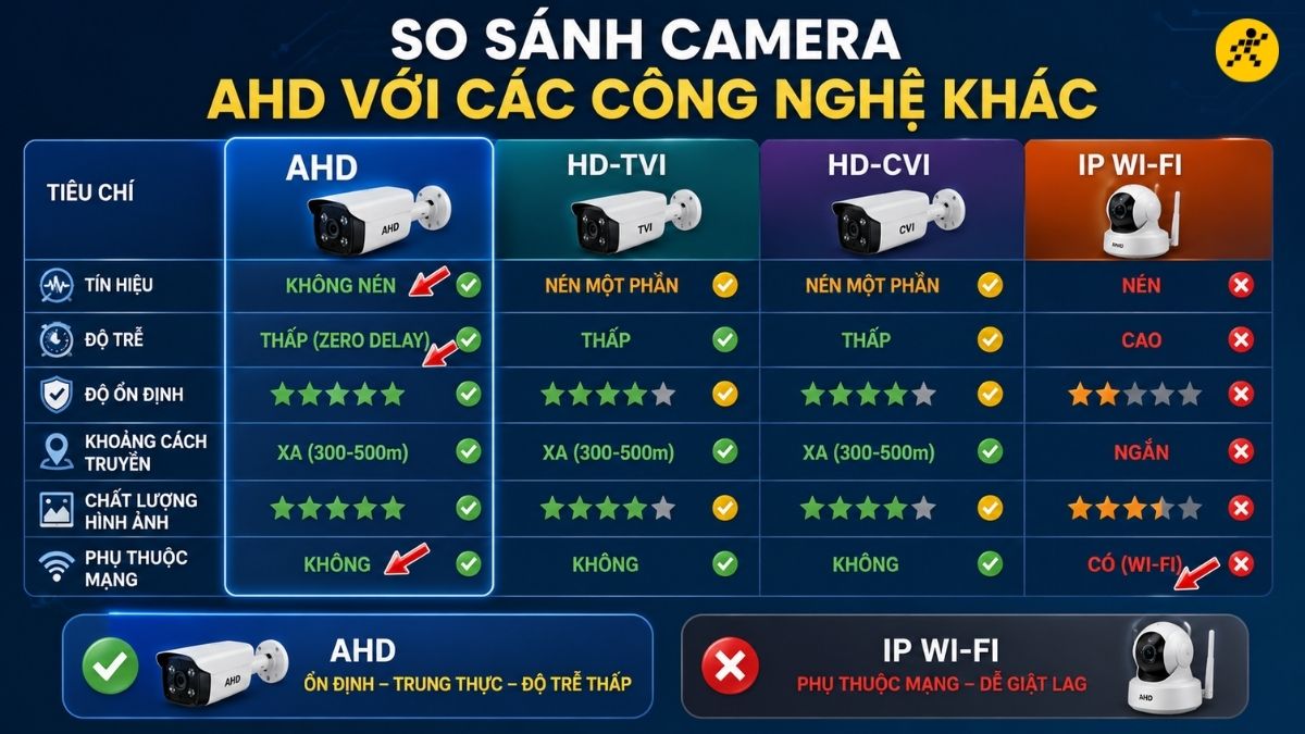 So s&aacute;nh camera AHD với c&aacute;c c&ocirc;ng nghệ kh&aacute;c
