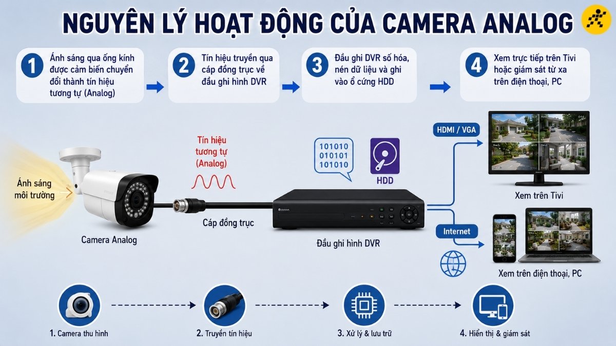 Nguy&ecirc;n l&yacute; hoạt động của camera analog