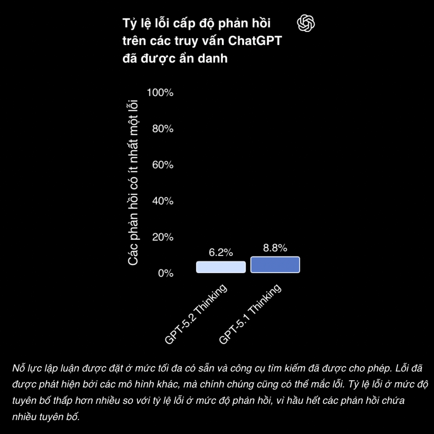 Thử nghiệm cho thấy GPT‑5.2 Thinking ít suy diễn sai hơn GPT‑5.1 Thinking. (Nguồn: OpenAI)