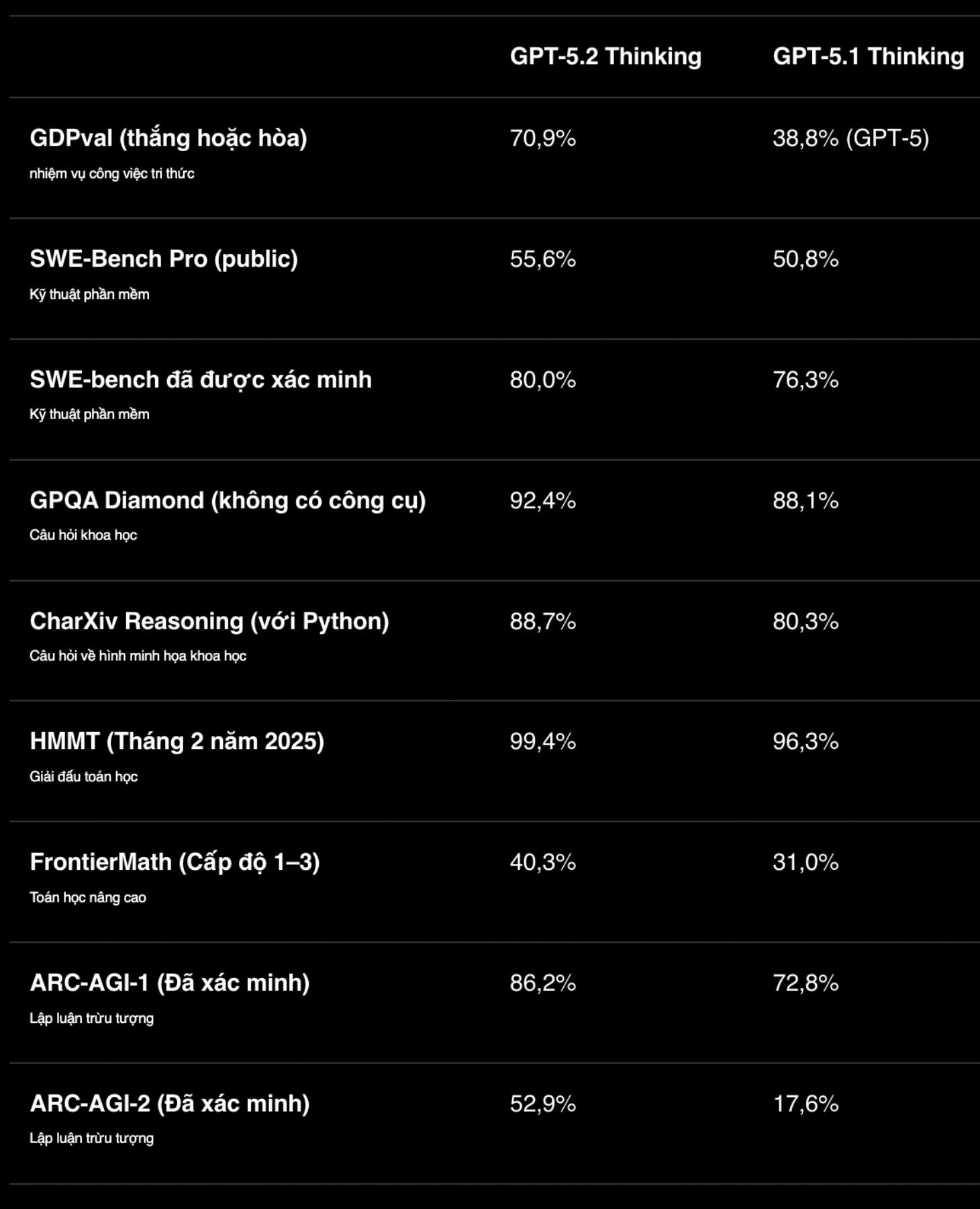 Bảng so sánh hiệu suất giữa GPT-5.2 Thinking và GPT-5.1 Thinking trên nhiều bộ kiểm tra tư duy và kỹ thuật. (Nguồn: OpenAI)