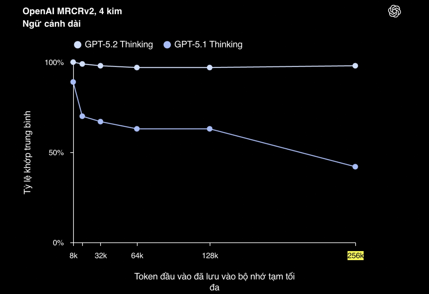 Khả năng xử lý ngữ cảnh dài của GPT-5.2 Thinking tốt hơn GPT-5.1 Thinking.