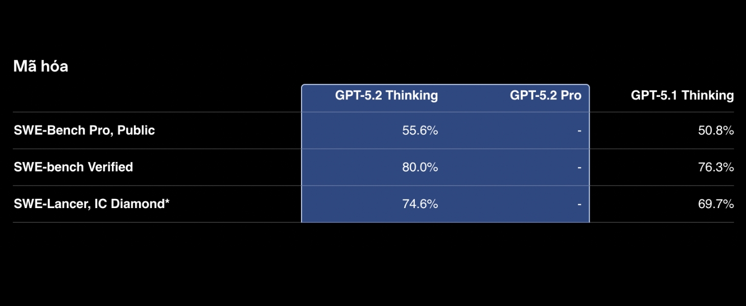 Bảng so sánh hiệu suất mã hóa và kỹ thuật phần mềm giữa: GPT-5.2 Thinking, GPT-5.2 Pro, GPT-5.1 Thinking
