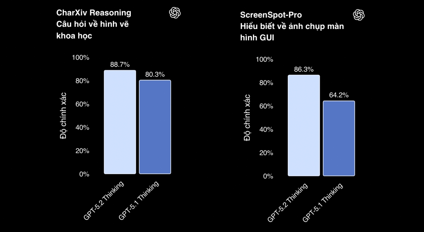 So sánh hiệu suất hiểu hình ảnh giữa GPT-5.2 Thinking và GPT-5.1 Thinking 