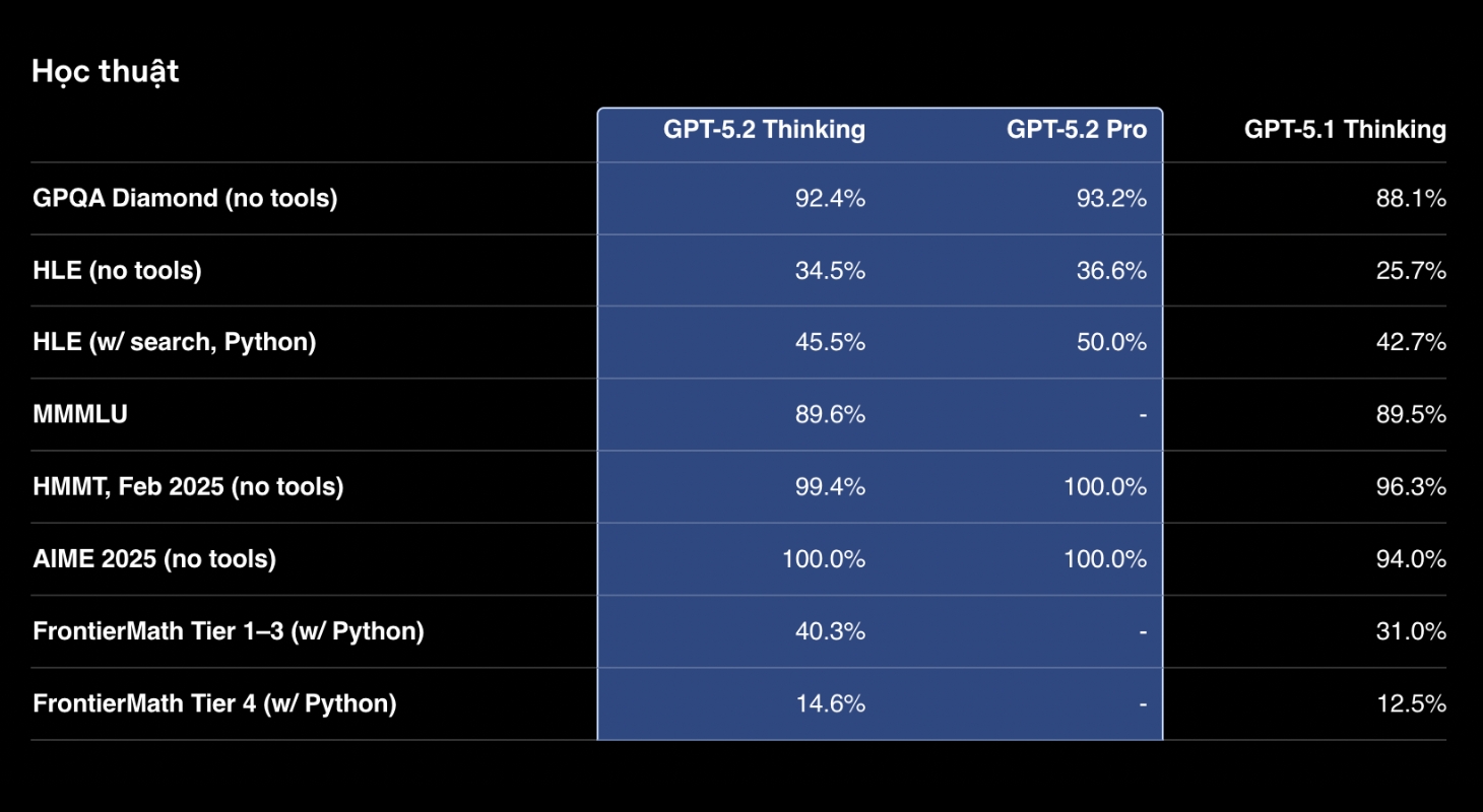 Bảng so sánh khả năng học thuật giữa: GPT-5.2 Thinking, GPT-5.2 Pro, GPT-5.1 Thinking