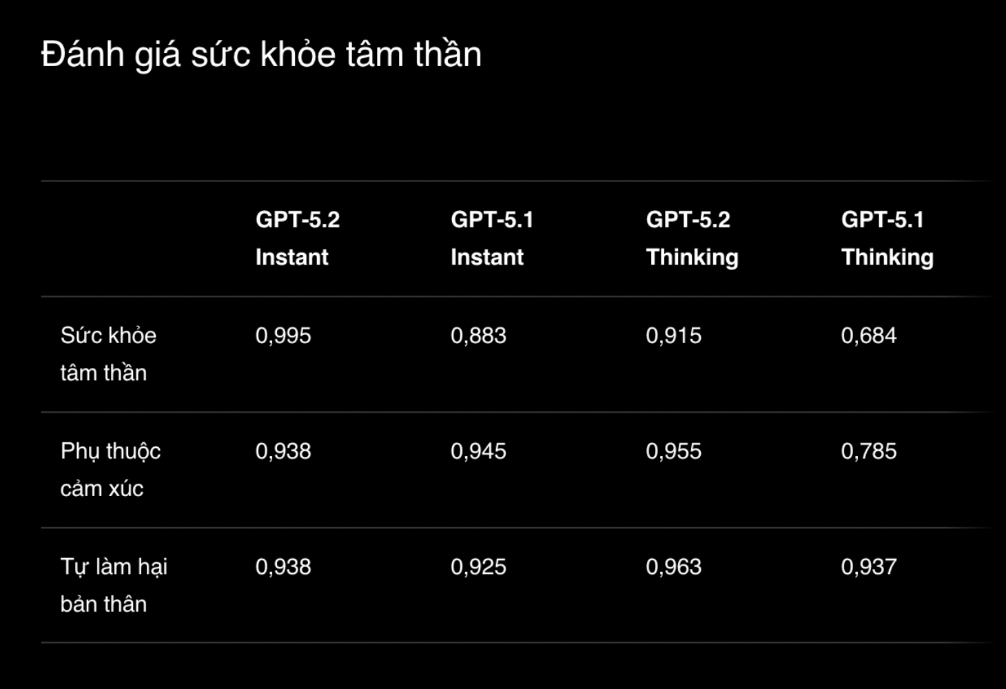 Bảng so sánh hiệu suất an toàn giữa GPT-5.2 và GPT-5.1. (Nguồn: OpenAI)