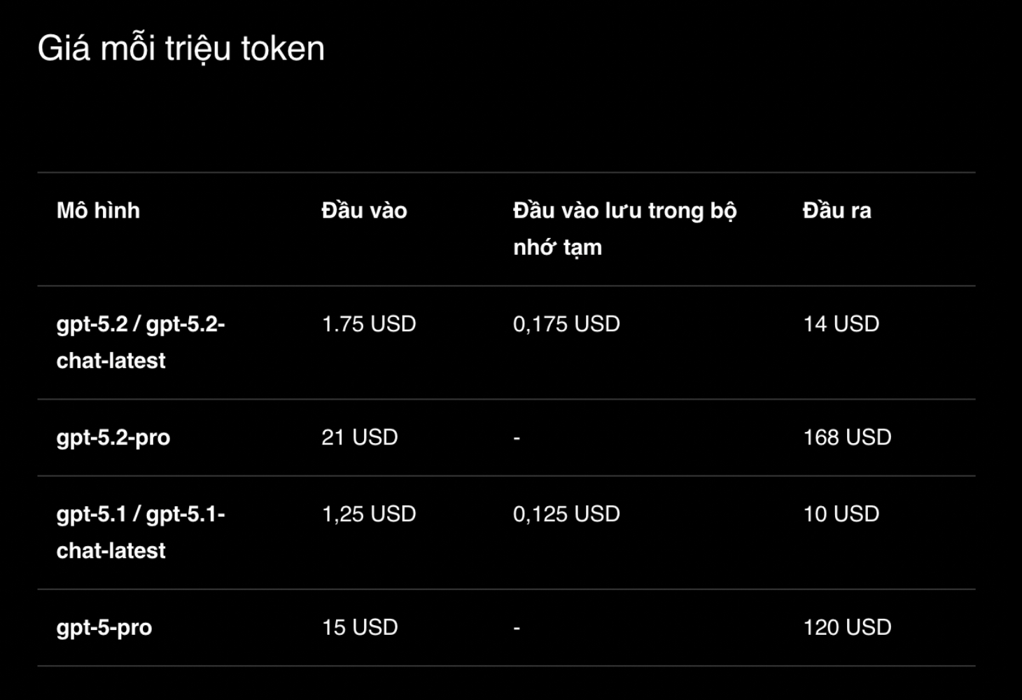 Bảng giá mỗi triệu token của Chat GPT-5.2 