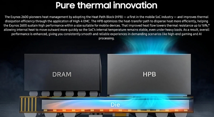 Samsung lần đầu tiên mang Heat Path Block (HPB) lên chip di động, giúp giảm nhiệt trở tới 16% Samsung lần đầu tiên mang Heat Path Block (HPB) lên chip di động, giúp giảm nhiệt trở tới 16%