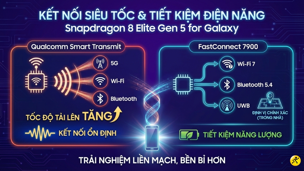 Kết nối siêu tốc và tiết kiệm điện Kết nối siêu tốc và tiết kiệm điện