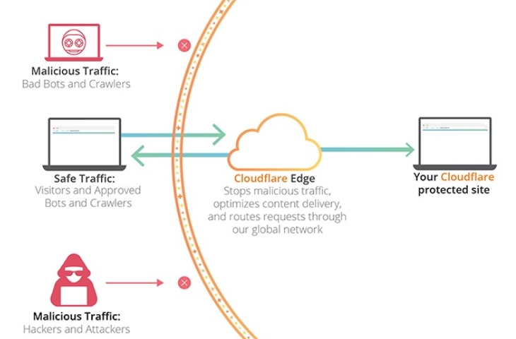 Cloudflare có thể bảo vệ website của bạn an toàn hơn
