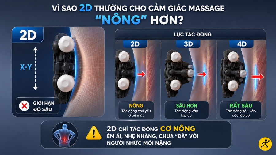 Trải nghiệm massage 2D mang lại cảm giác êm ái