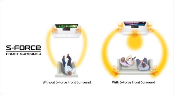 Công nghệ S-Force PRO Front Surround tạo hiệu ứng âm thanh ba chiều sống động như trong rạp chiếu phim
