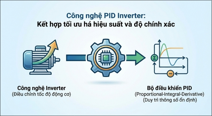 Công nghệ PID Inverter là sự kết hợp giữa công nghệ biến tần Inverter và bộ điều khiển PID Công nghệ PID Inverter là sự kết hợp giữa công nghệ biến tần Inverter và bộ điều khiển PID