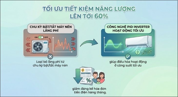Công nghệ PID Inverter có độ chính xác cao Công nghệ PID Inverter có độ chính xác cao