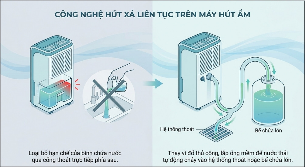 Công nghệ hút xả liên tục giúp máy có thể vận hành bền bỉ 24/7 mà không cần sự giám sát thường xuyên