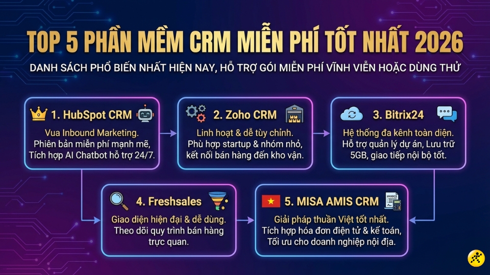 TOP 5 phần mềm CRM miễn ph&iacute; tốt nhất 2026