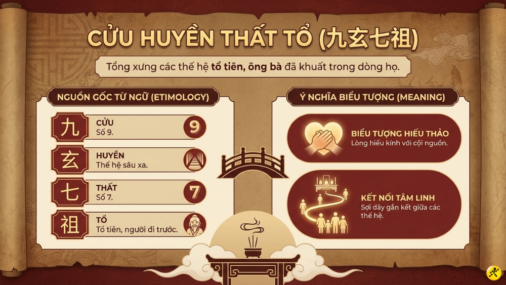 Cửu Huyền Thất Tổ l&agrave; c&aacute;c thế hệ tổ ti&ecirc;n, &ocirc;ng b&agrave; đ&atilde; khuất trong một d&ograve;ng họ