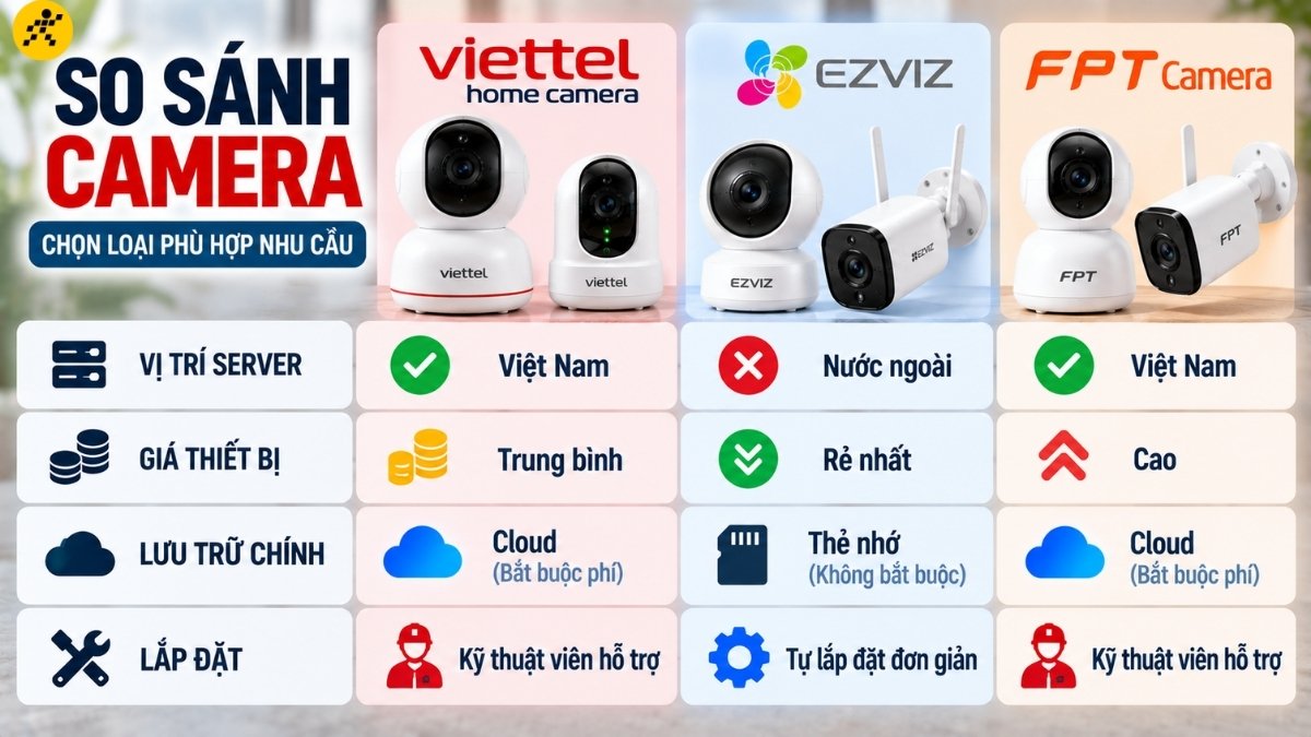 So s&aacute;nh camera Viettel với camera EZVIZ v&agrave; FPT