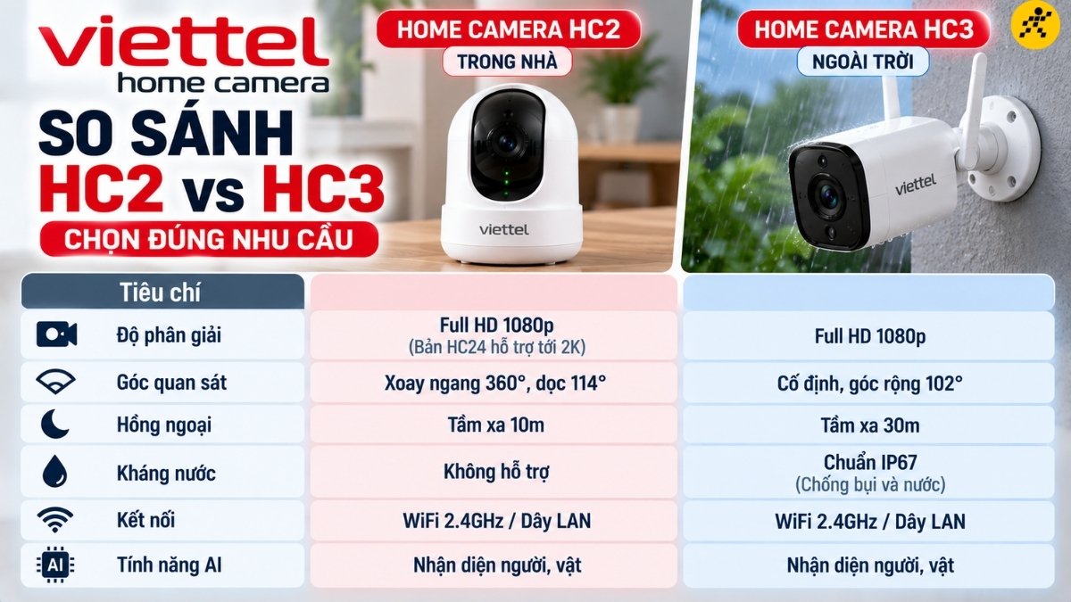 Home Camera Viettel HC2 v&agrave; HC3