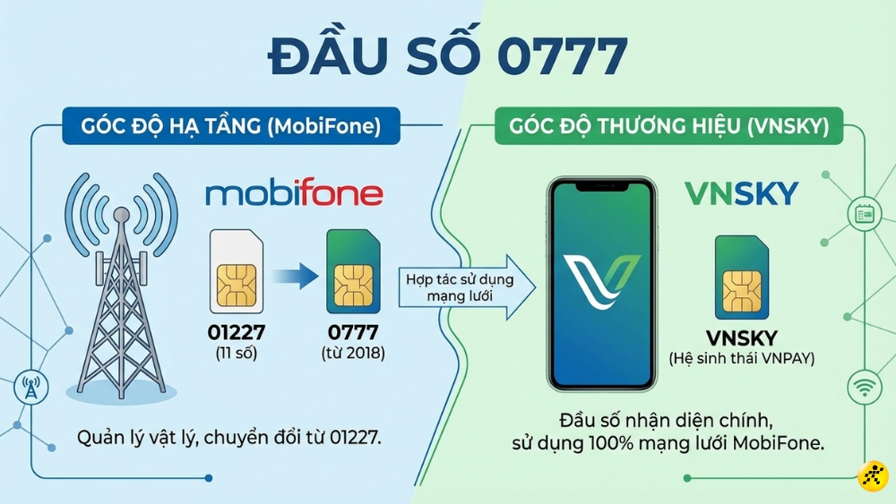 Đầu số 0777 l&agrave; của nh&agrave; mạng MobiFone