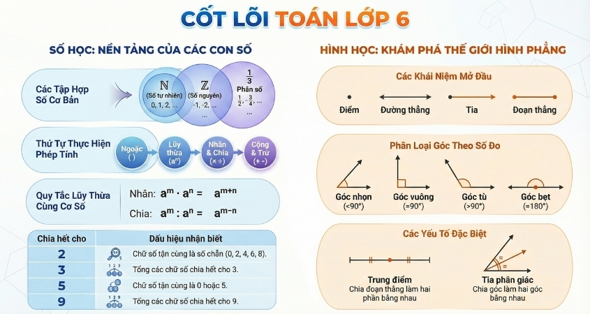 Đề cương toán lớp 6 học kì 1