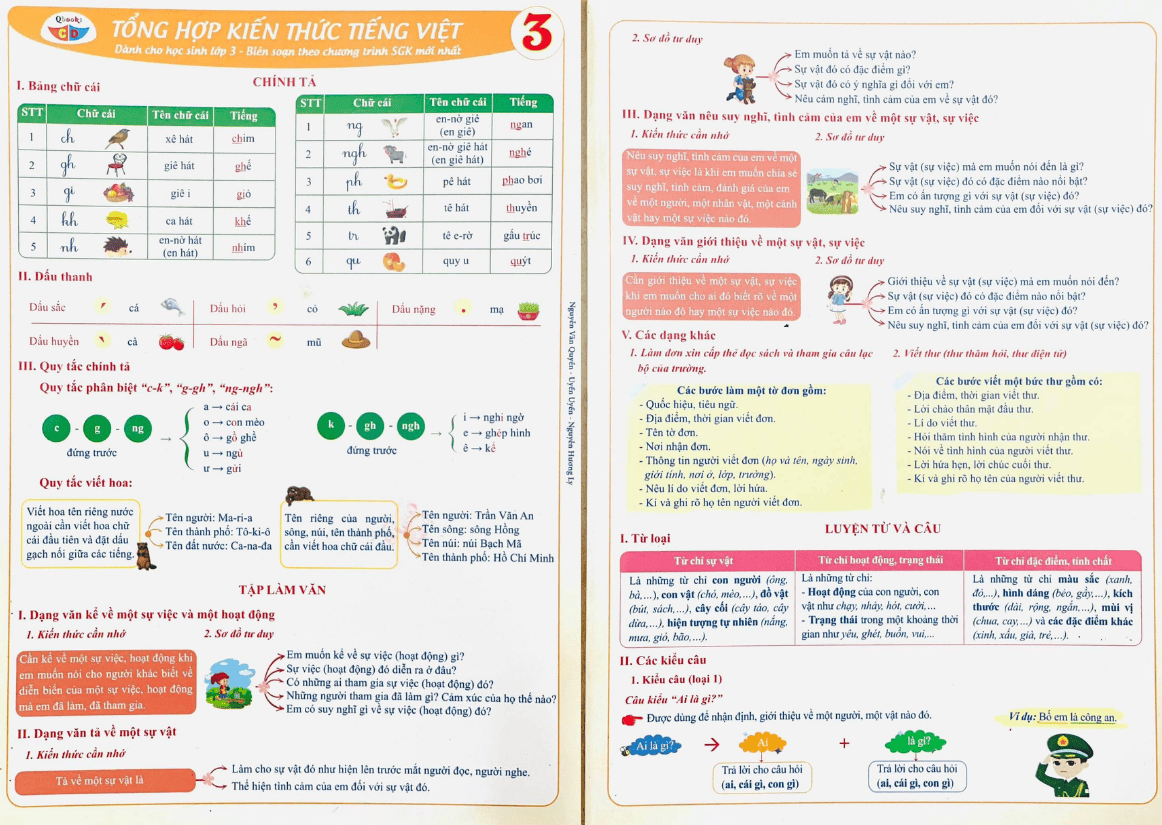 Tổng hợp kiến thức môn Tiếng Việt lớp 3. Nguồn: Sưu tầm Tổng hợp kiến thức môn Tiếng Việt lớp 3. Nguồn: Sưu tầm