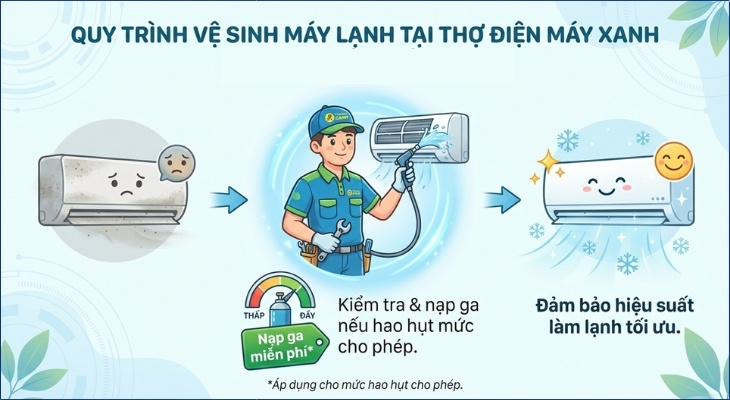 Quy trình vệ sinh đã bao gồm việc kiểm tra và châm gas bổ sung hoàn toàn miễn phí