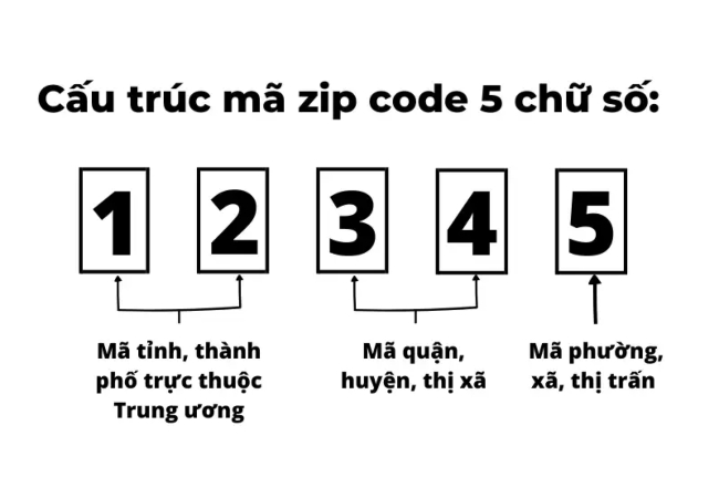 Cấu trúc Mã bưu chính 5 chữ số mới nhất của Việt Nam