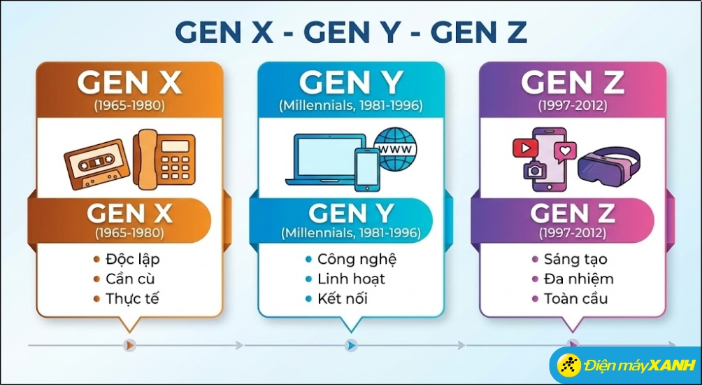 Sự khác nhau giữa gen Z, gen X và gen Y