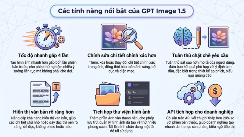 GPT Image 1.5 tạo ảnh nhanh gấp 4 lần bản cũ