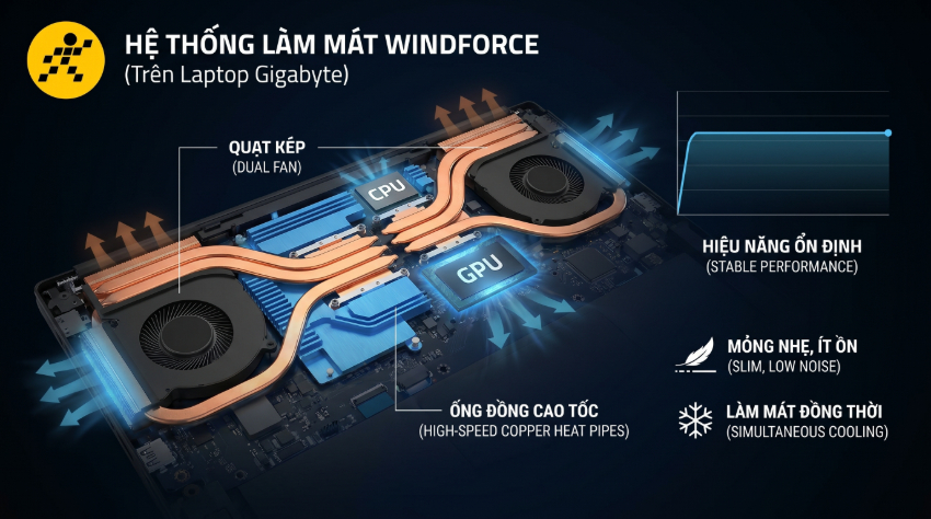 Công nghệ tản nhiệt WINDFORCE độc quyền của Gigabyte