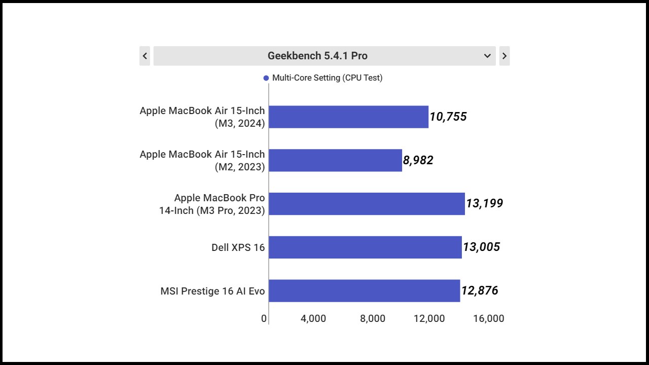 (Điểm hiệu năng của MacBook Air M3 15 inch được chấm bởi phần mềm GeekBench 5.4.1 Pro. Nguồn: PCMag.) (Điểm hiệu năng của MacBook Air M3 15 inch được chấm bởi phần mềm GeekBench 5.4.1 Pro. Nguồn: PCMag.)