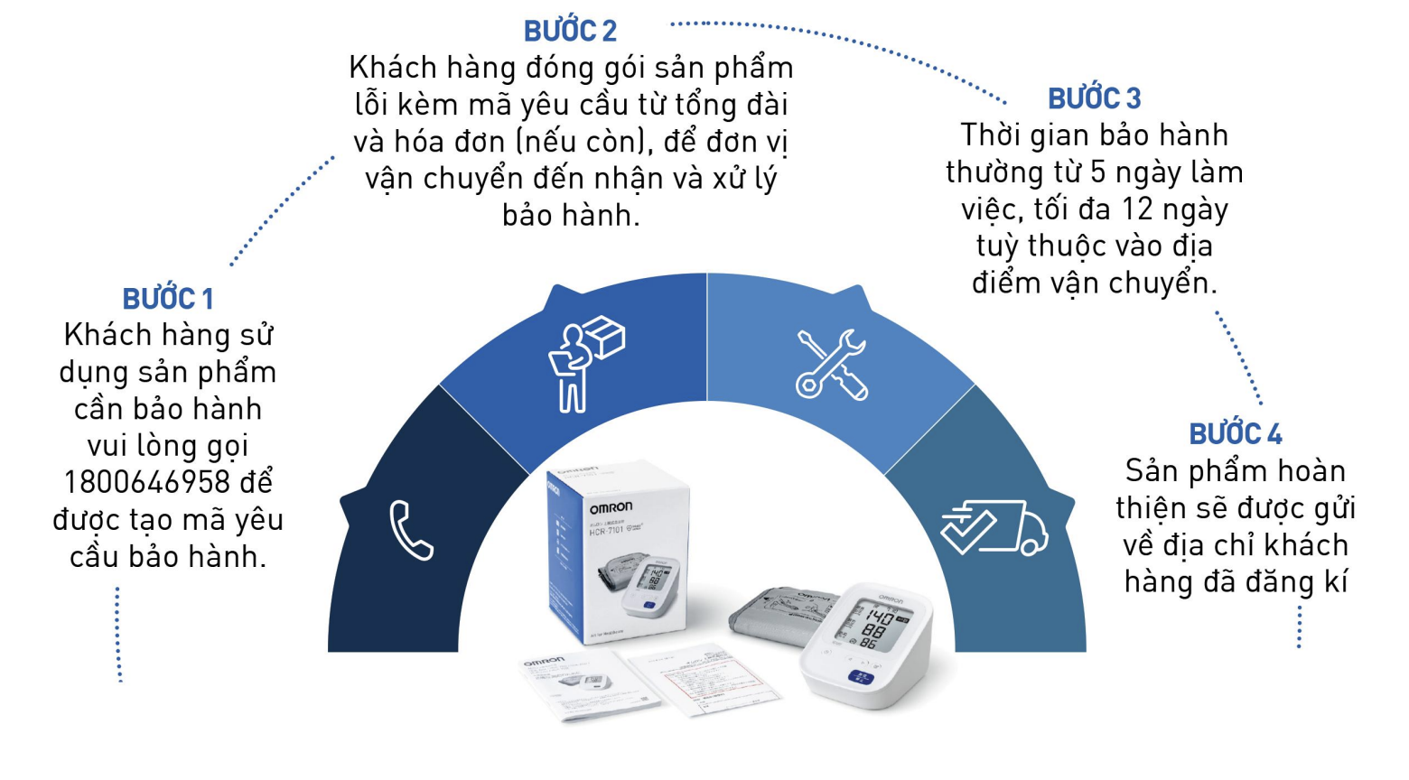 Quy trình bảo hành thương hiệu Omron