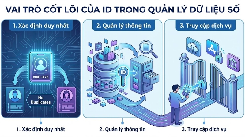 ID đ&oacute;ng vai tr&ograve; quan trọng như một chứng minh thư