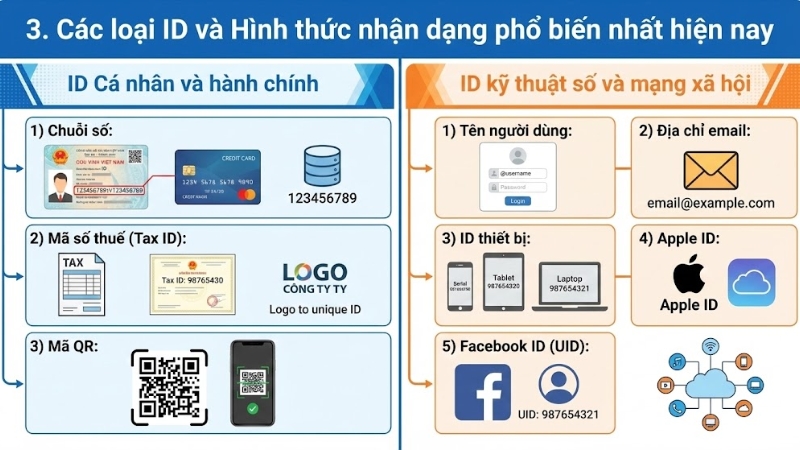 C&aacute;c loại ID