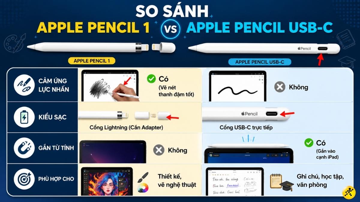 So s&aacute;nh Apple Pencil 1 v&agrave; Apple Pencil USB-C