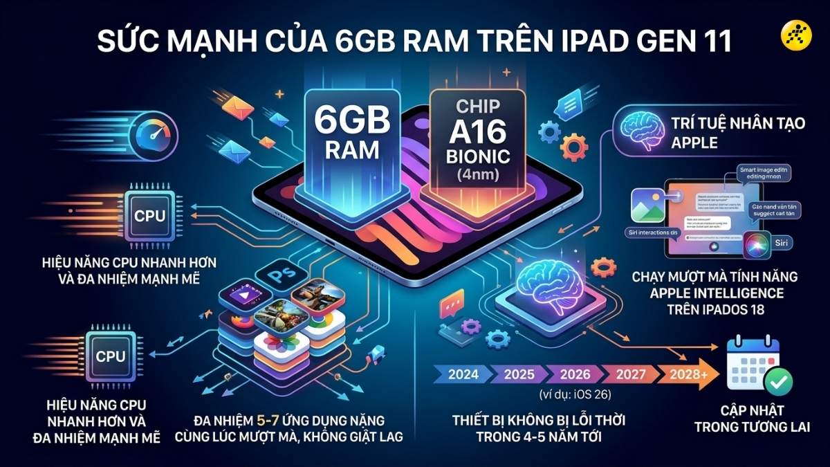 RAM 6GB tr&ecirc;n iPad Gen 11 mạnh mẽ ra sao?