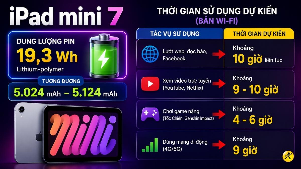 Thời gian sử dụng tr&ecirc;n iPad mini 7