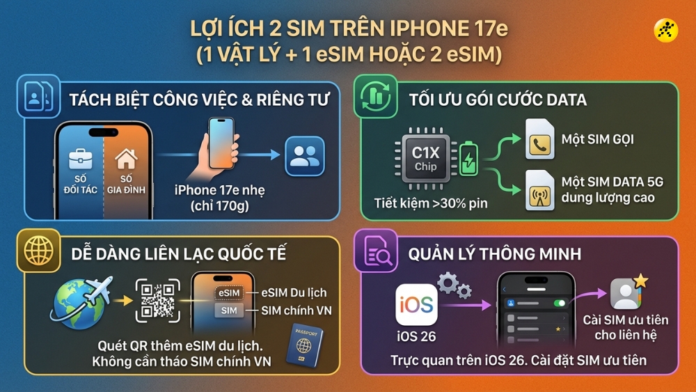 Ưu điểm khi sử dụng 2 SIM tr&ecirc;n iPhone 17e