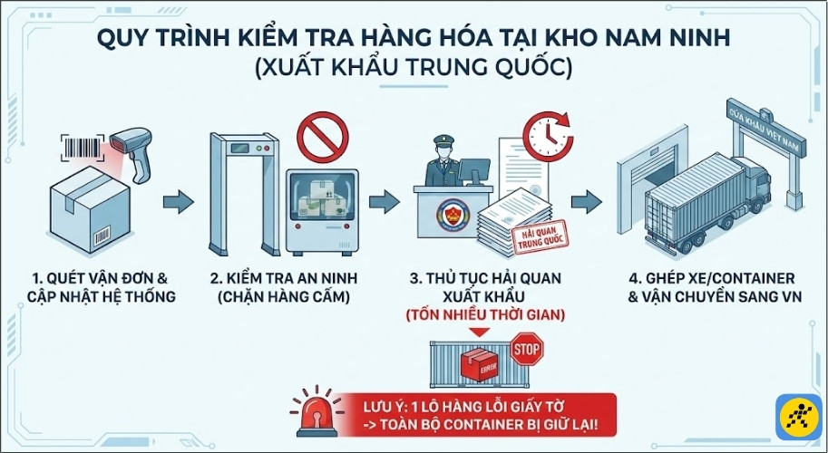 Hàng hóa xuất nhập khẩu bắt buộc phải trải qua quy trình kiểm tra nghiêm ngặt