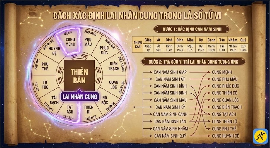 Cách xác định Lai Nhân Cung trên lá số tử vi Cách xác định Lai Nhân Cung trên lá số tử vi