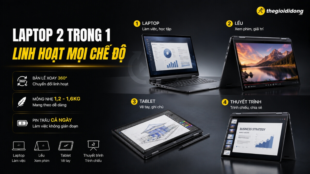 Hình ảnh quảng cáo laptop 2 trong 1 với khả năng biến đổi đa dạng trên nền đen. Bốn chế độ sử dụng được minh họa rõ nét: Laptop để làm việc, Chế độ lều để xem phim, Chế độ máy tính bảng để vẽ và Chế độ thuyết trình để trình chiếu. Các tính năng nổi bật được liệt kê bao gồm bản lề xoay 360 độ, thiết kế mỏng nhẹ 1,2-1,6kg và pin trâu cả ngày, nhấn mạnh sự tiện lợi và linh hoạt của sản phẩm.
