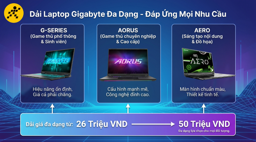 Laptop Gigabyte đa dạng phân khúc giá và nhu cầu sử dụng