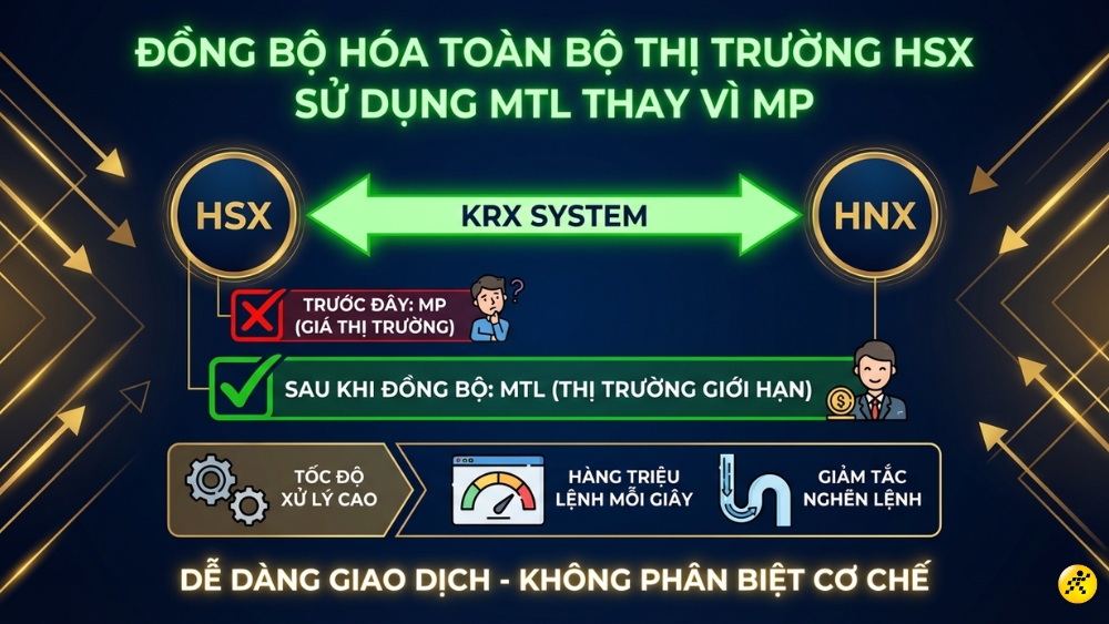 Đồng bộ h&oacute;a to&agrave;n thị trường