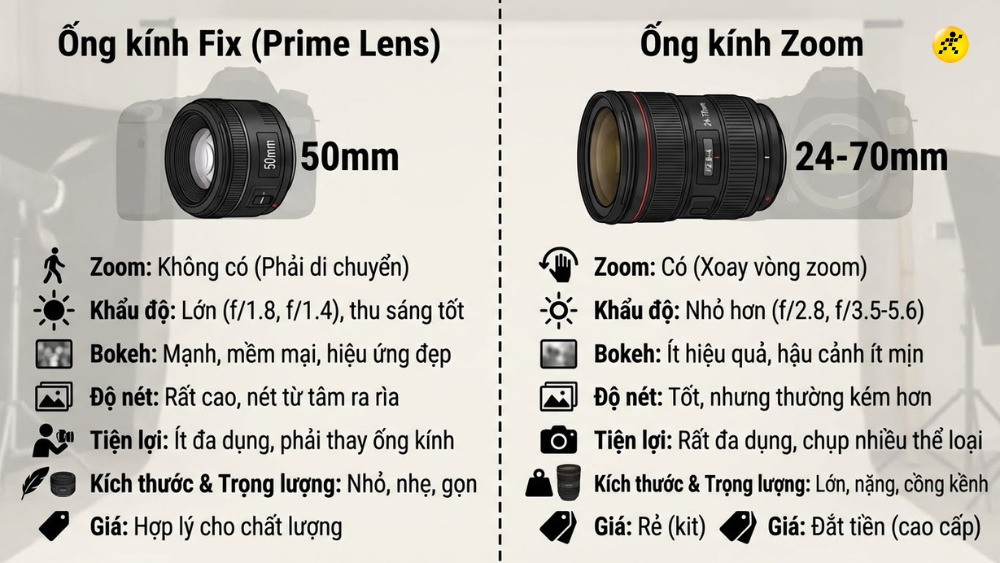 So sánh lens fix và lens zoom So sánh lens fix và lens zoom