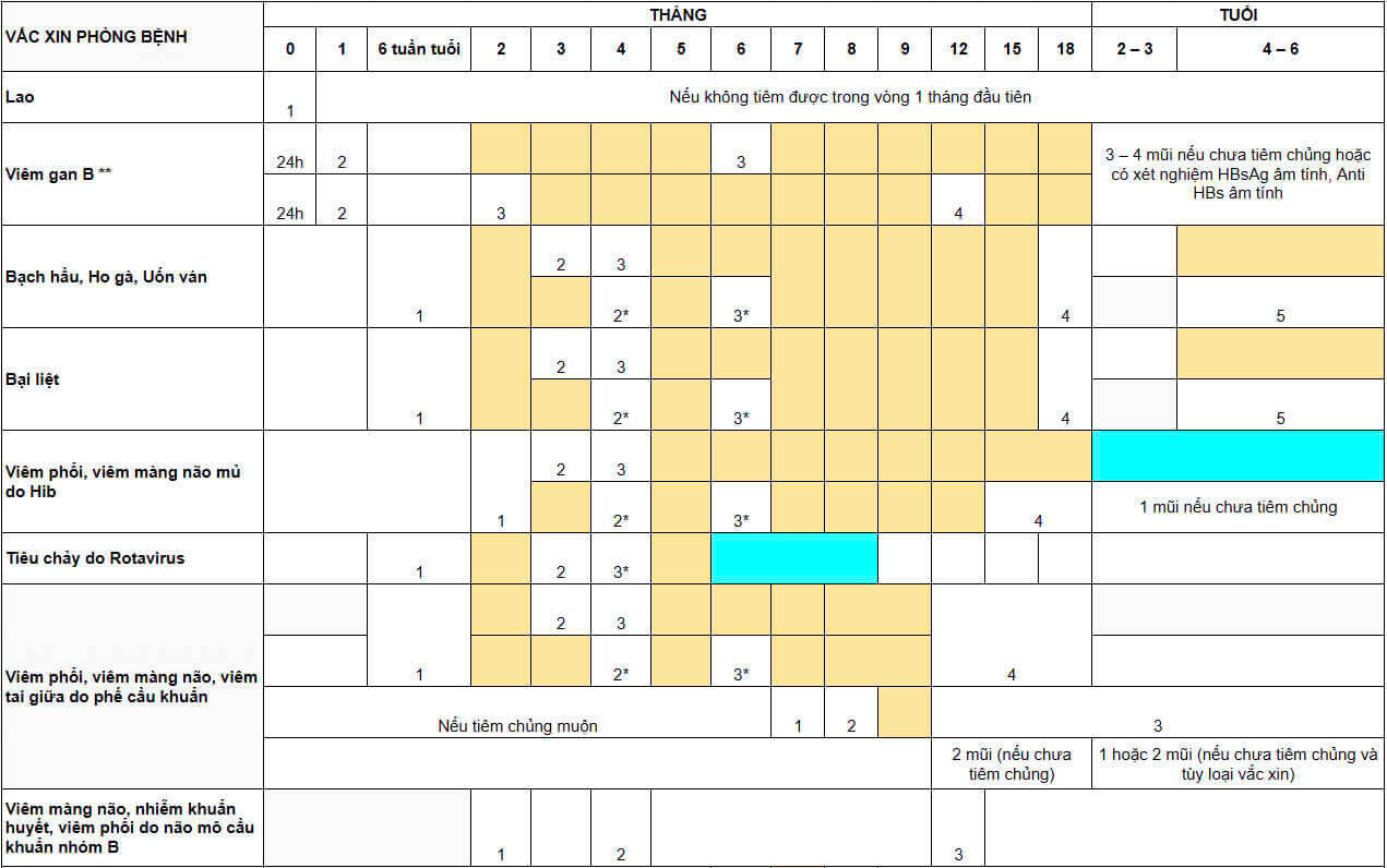 [Bảng 1]- Lịch tiêm chủng cho bé theo khuyến nghị của bác sĩ