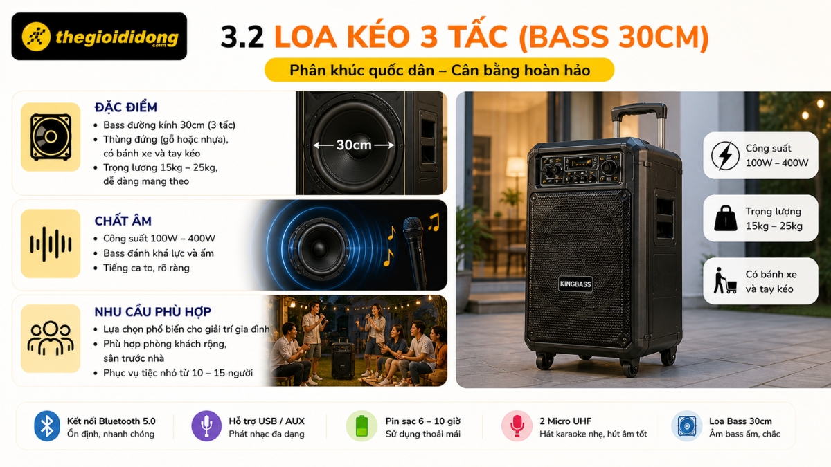 Loa kéo 3 tấc là phân khúc quốc dân, cân bằng hoàn hảo Loa kéo 3 tấc là phân khúc quốc dân, cân bằng hoàn hảo