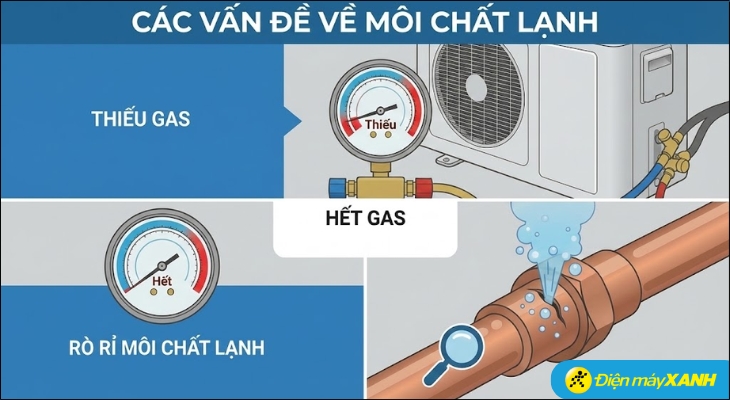 Khi lượng gas trong hệ thống tụt xuống dưới ngưỡng cho phép, áp suất gas giảm mạnh Khi lượng gas trong hệ thống tụt xuống dưới ngưỡng cho phép, áp suất gas giảm mạnh
