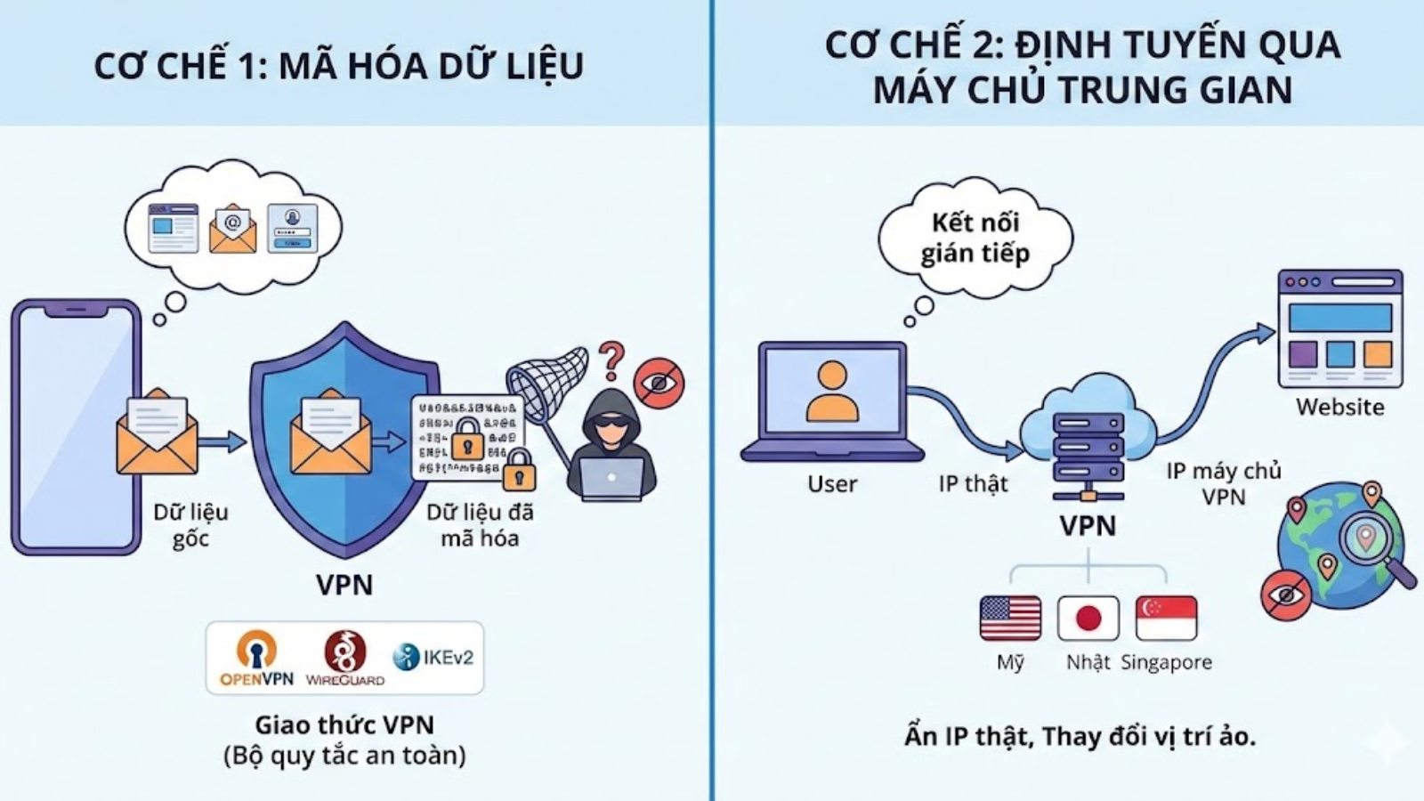 C&aacute;ch VPN hoạt động