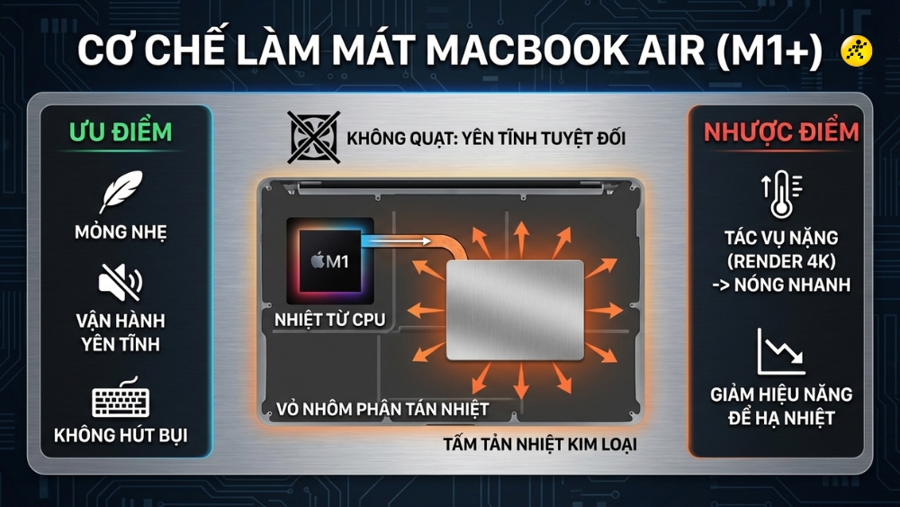 Cơ chế tản nhiệt tr&ecirc;n MacBook Air