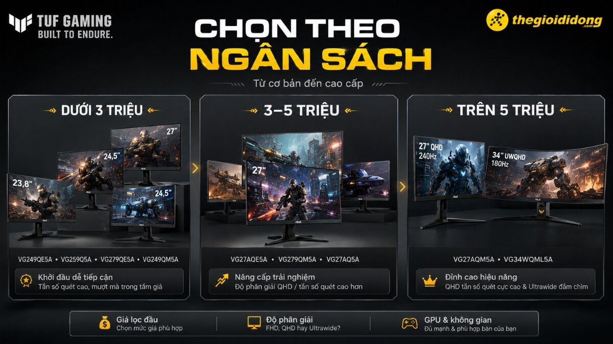Chọn màn hình ASUS TUF Gaming theo ngân sách Hình ảnh tổng hợp các mẫu màn hình ASUS TUF Gaming được phân loại theo ngân sách: dưới 3 triệu, 3-5 triệu và trên 5 triệu đồng, hiển thị các kích thước và tính năng nổi bật của từng phân khúc.